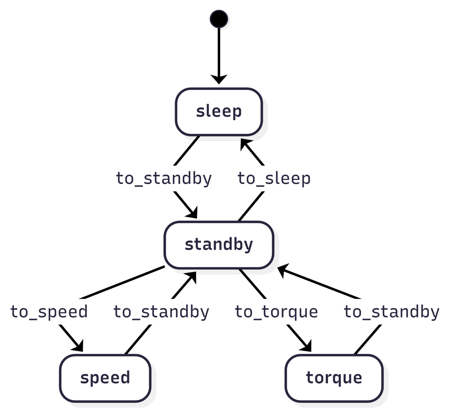 State diagram generated from the engine-control logic